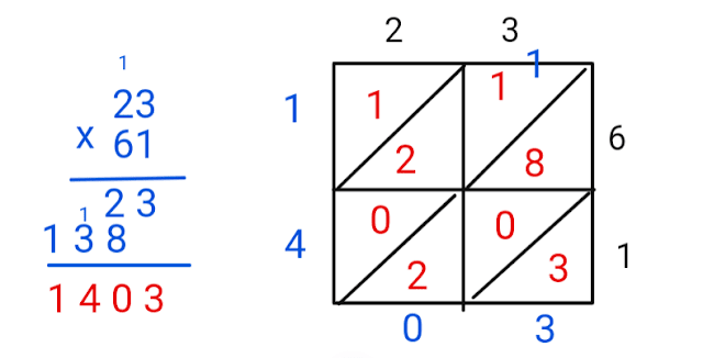 block form versus lattice multiplication