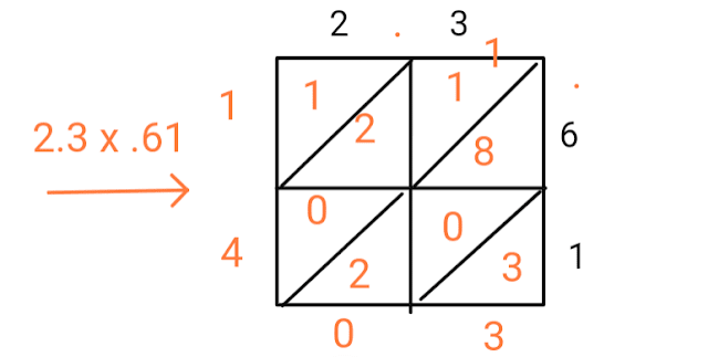 decimals lattice multiplication
