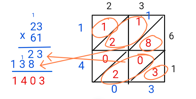 compare block form lattice multiplication
