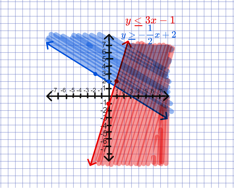 shading systems of inequalities graph