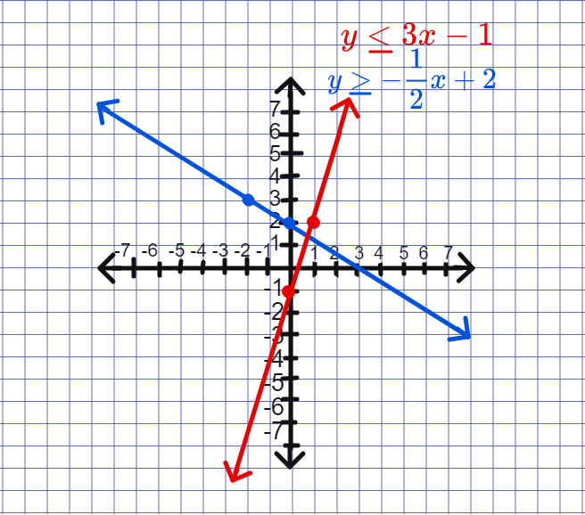 graphing system of inequalities